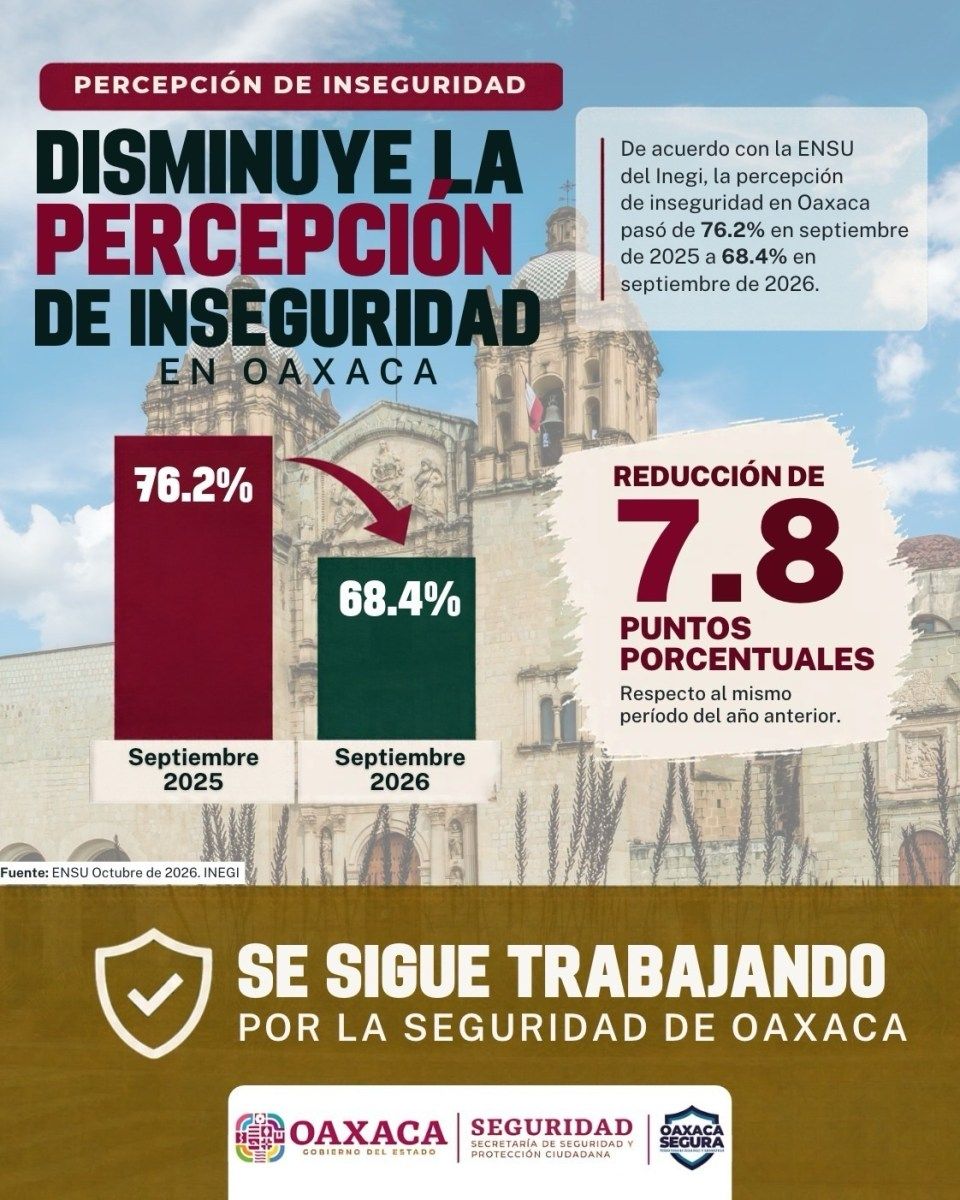 Disminuye la percepción de inseguridad en Oaxaca al 68.4 %, según reporte del Inegi